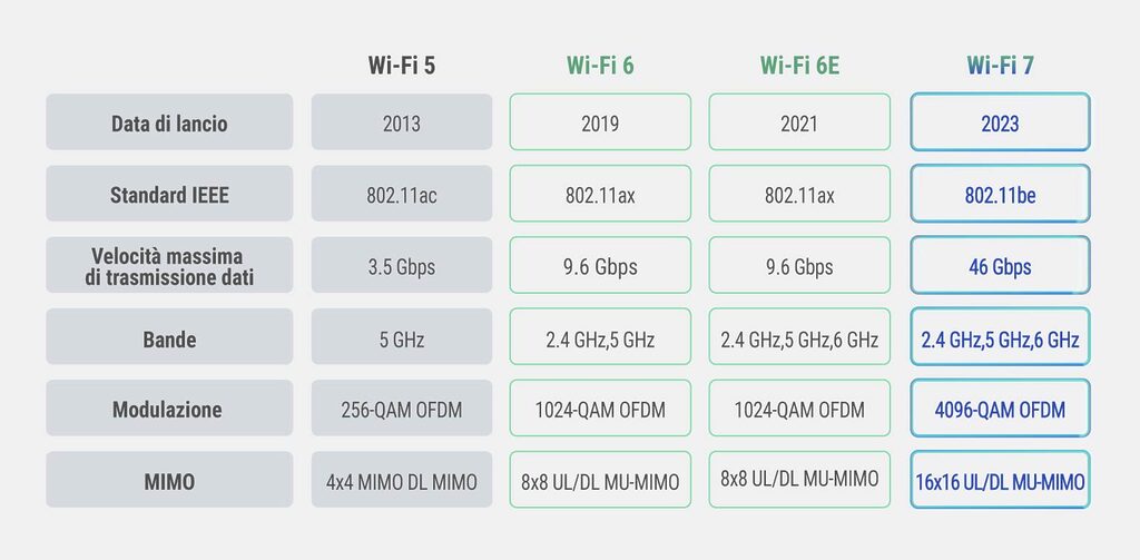 Il Wi-Fi 7 diventa lo standard in Italia: È ora di buttare il vecchio router? 1 WiFi7 comparazione